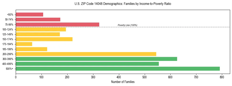 Horizontal bar chart showing family distribution by income-to-poverty ratio in US ZIP Code 14048, based on 2023 ACS data.