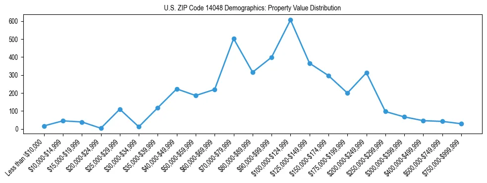 Line chart showing the distribution of property values for owner-occupied housing units in US ZIP Code 14048.