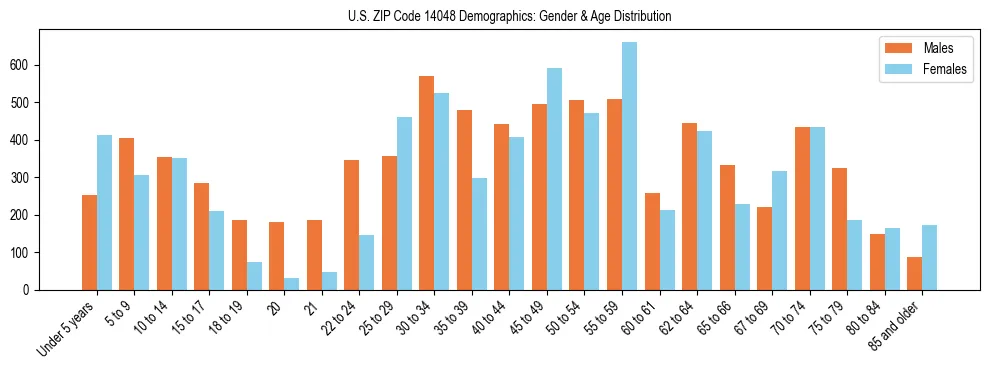 Bar chart showing the population distribution of US ZIP Code 14048 by age group and gender, based on 2023 ACS data.