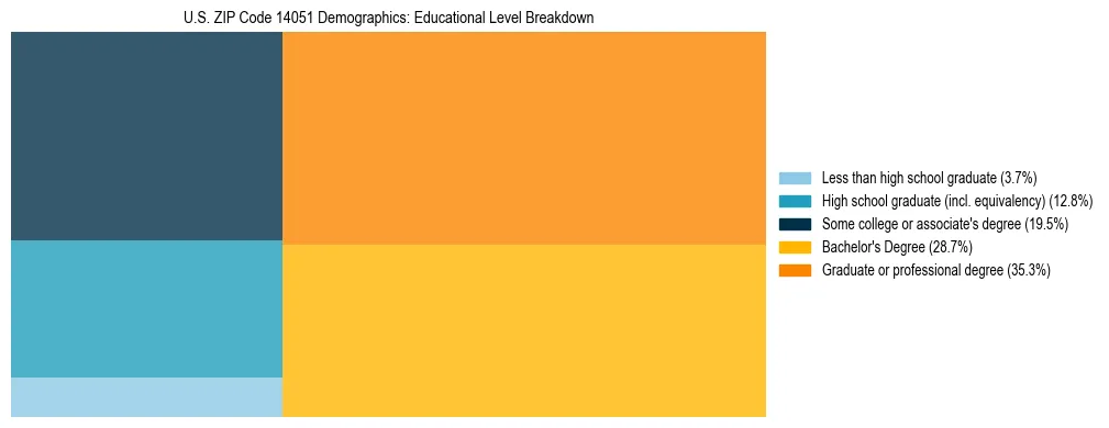 Treemap chart illustrating the educational attainment breakdown for population 25 years and over in US ZIP Code 14051.