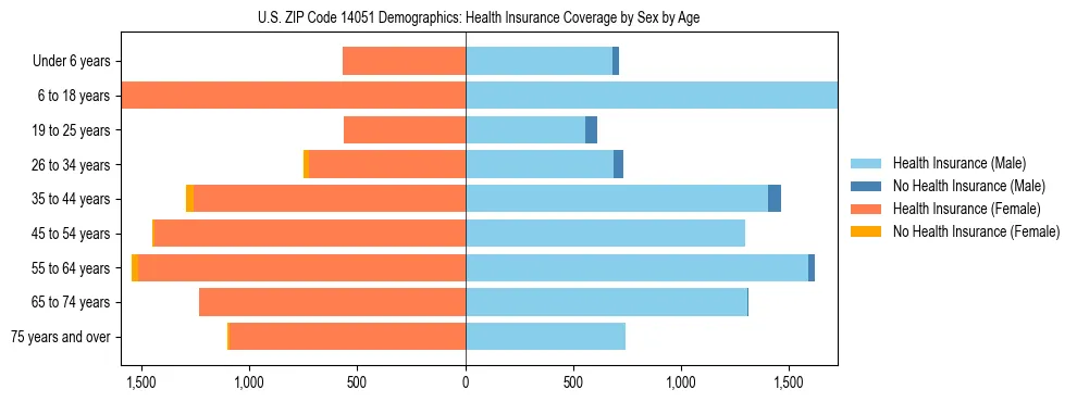 Pyramid chart showing health insurance coverage by age and sex in US ZIP Code 14051.