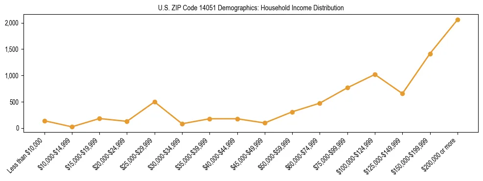 Horizontal bar chart showing household income distribution in US ZIP Code 14051.