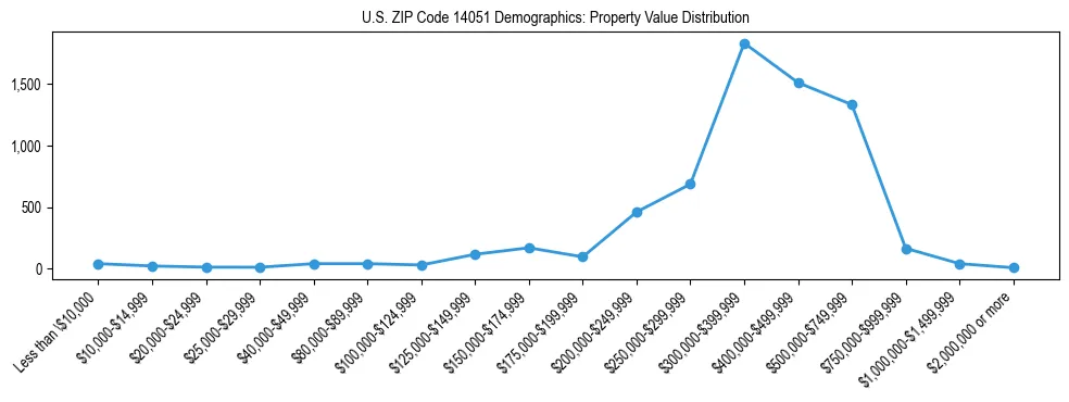 Line chart showing the distribution of property values for owner-occupied housing units in US ZIP Code 14051.