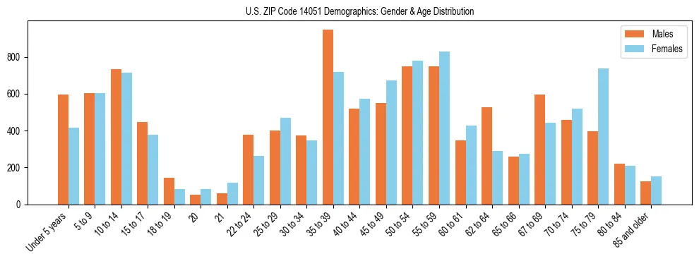 Bar chart showing the population distribution of US ZIP Code 14051 by age group and gender, based on 2023 ACS data.