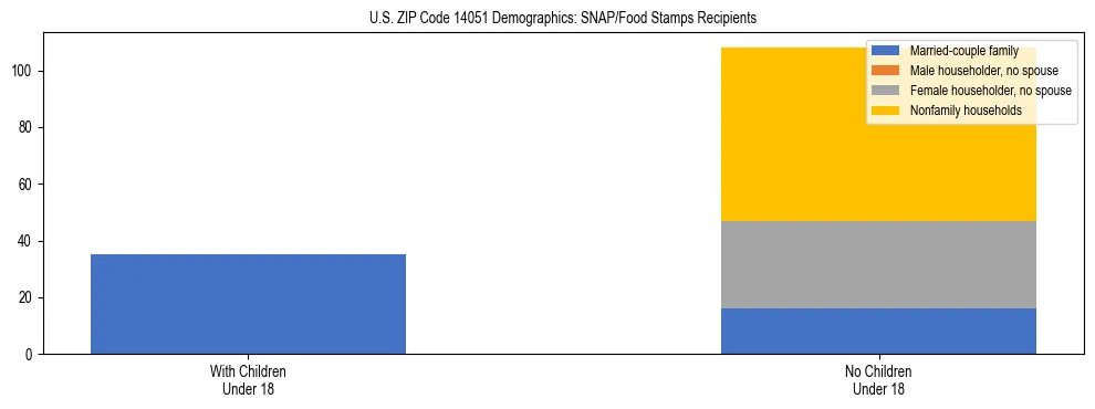 Stacked bar chart showing SNAP/Food Stamps recipient household composition by presence of children under 18 in US ZIP Code 14051, based on 2023 ACS data.