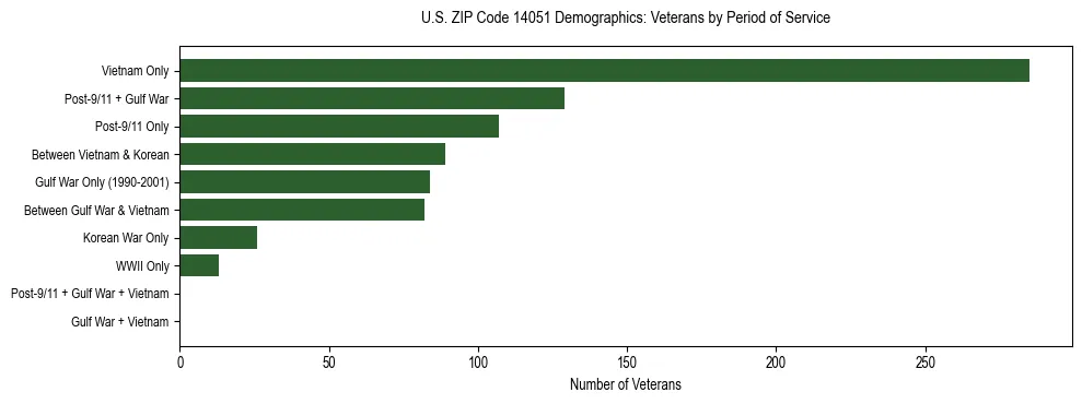 Horizontal bar chart showing veteran distribution by period of military service in US ZIP Code 14051, based on 2023 ACS data.