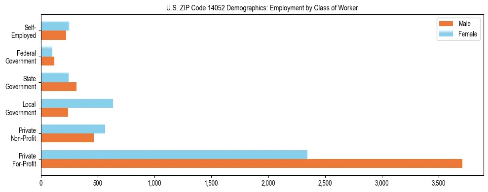 Horizontal bar chart showing employment distribution by class of worker and gender in US ZIP Code 14052, based on 2023 ACS data.