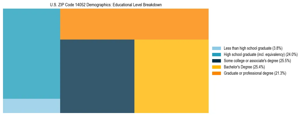 Treemap chart illustrating the educational attainment breakdown for population 25 years and over in US ZIP Code 14052.