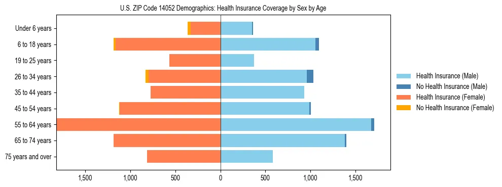 Pyramid chart showing health insurance coverage by age and sex in US ZIP Code 14052.