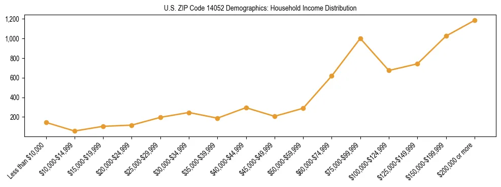 Horizontal bar chart showing household income distribution in US ZIP Code 14052.