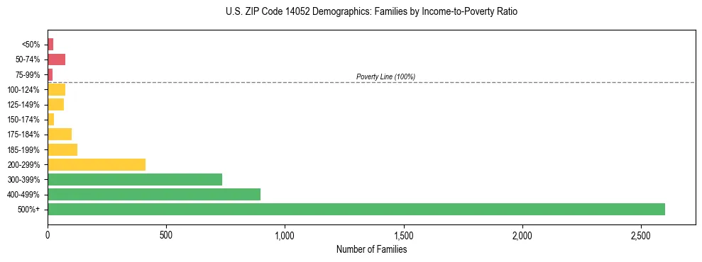 Horizontal bar chart showing family distribution by income-to-poverty ratio in US ZIP Code 14052, based on 2023 ACS data.