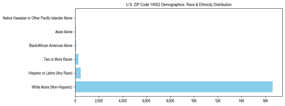 Race and Ethnicity Distribution Chart for US ZIP Code 14052