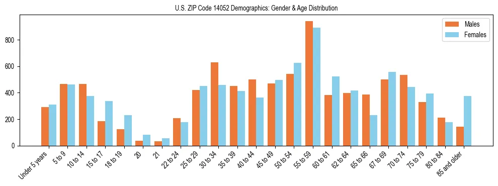 Bar chart showing the population distribution of US ZIP Code 14052 by age group and gender, based on 2023 ACS data.