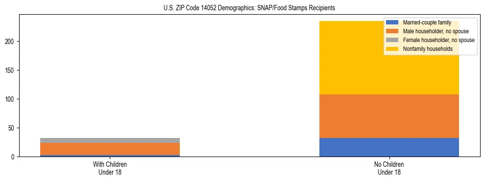Stacked bar chart showing SNAP/Food Stamps recipient household composition by presence of children under 18 in US ZIP Code 14052, based on 2023 ACS data.