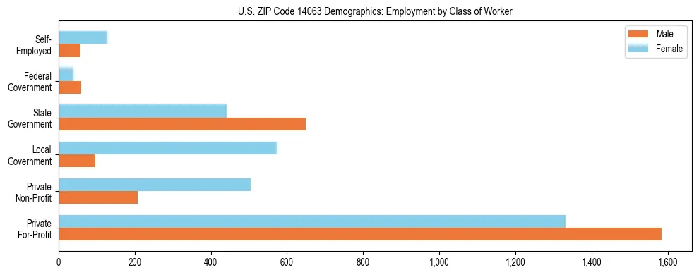 Horizontal bar chart showing employment distribution by class of worker and gender in US ZIP Code 14063, based on 2023 ACS data.