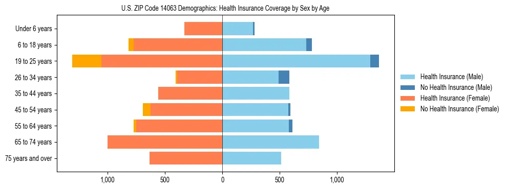 Pyramid chart showing health insurance coverage by age and sex in US ZIP Code 14063.