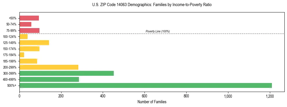 Horizontal bar chart showing family distribution by income-to-poverty ratio in US ZIP Code 14063, based on 2023 ACS data.