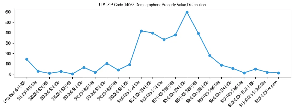 Line chart showing the distribution of property values for owner-occupied housing units in US ZIP Code 14063.