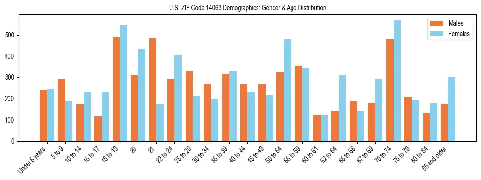 Bar chart showing the population distribution of US ZIP Code 14063 by age group and gender, based on 2023 ACS data.