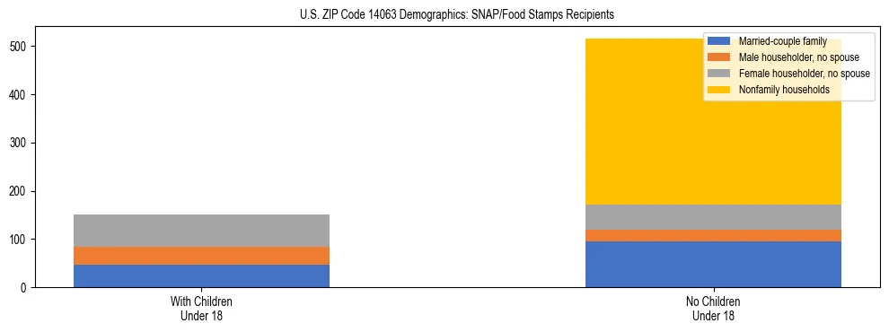 Stacked bar chart showing SNAP/Food Stamps recipient household composition by presence of children under 18 in US ZIP Code 14063, based on 2023 ACS data.