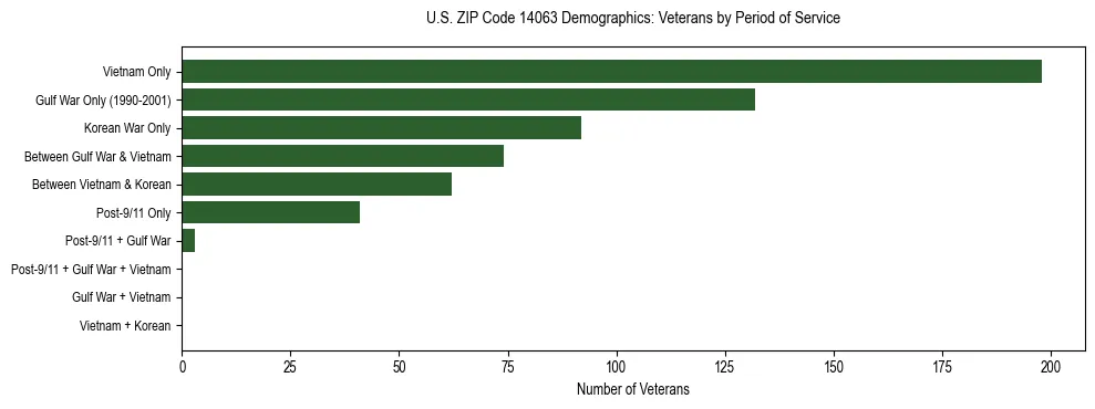 Horizontal bar chart showing veteran distribution by period of military service in US ZIP Code 14063, based on 2023 ACS data.
