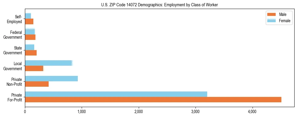Horizontal bar chart showing employment distribution by class of worker and gender in US ZIP Code 14072, based on 2023 ACS data.