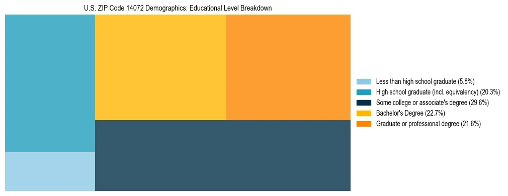 Treemap chart illustrating the educational attainment breakdown for population 25 years and over in US ZIP Code 14072.