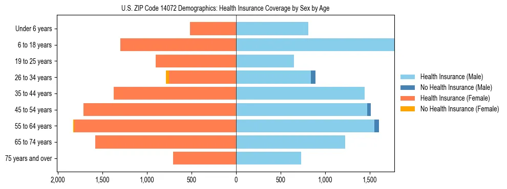 Pyramid chart showing health insurance coverage by age and sex in US ZIP Code 14072.