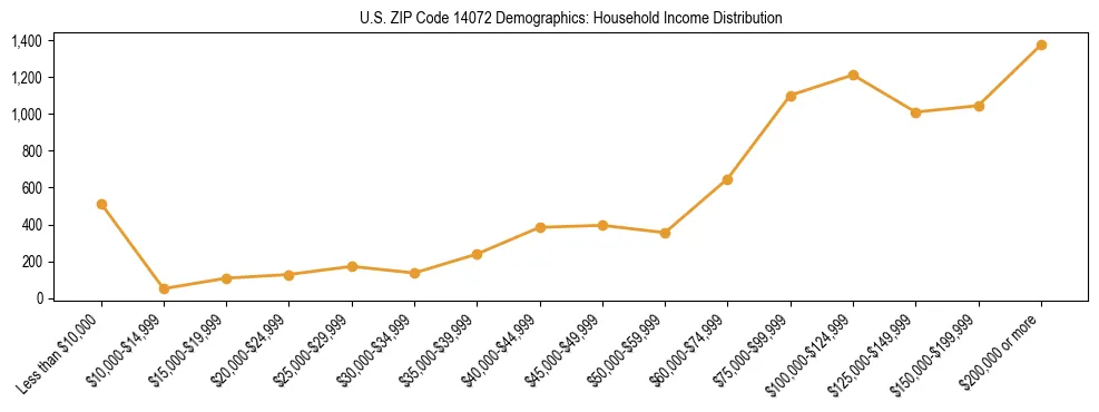 Horizontal bar chart showing household income distribution in US ZIP Code 14072.