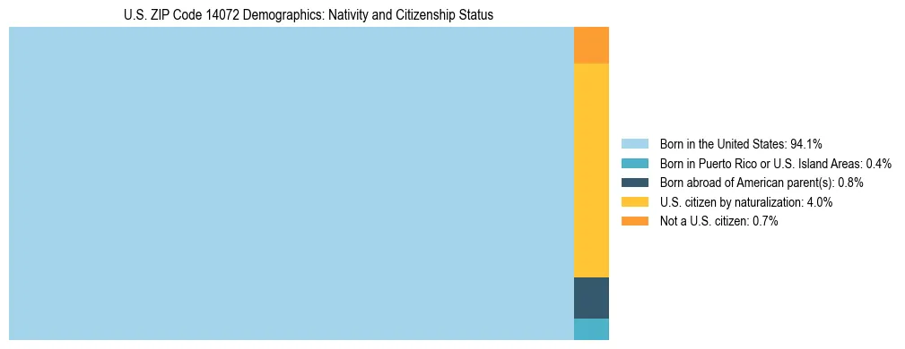 Treemap showing the population distribution by nativity and citizenship status in US ZIP Code 14072 based on U.S. Census data.