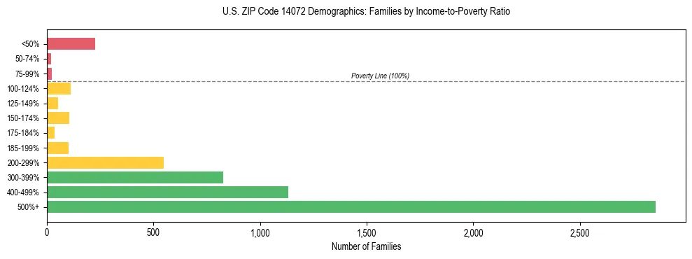 Horizontal bar chart showing family distribution by income-to-poverty ratio in US ZIP Code 14072, based on 2023 ACS data.
