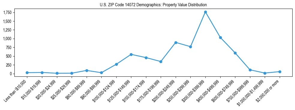 Line chart showing the distribution of property values for owner-occupied housing units in US ZIP Code 14072.
