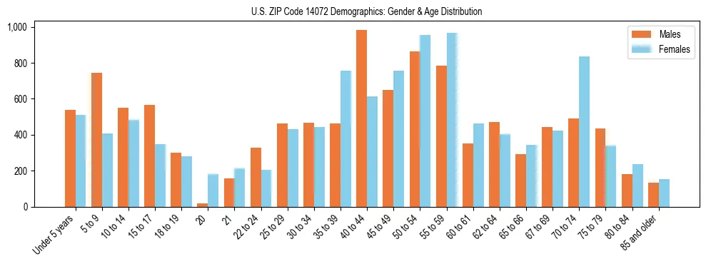 Bar chart showing the population distribution of US ZIP Code 14072 by age group and gender, based on 2023 ACS data.