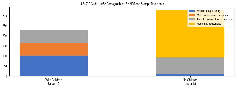Stacked bar chart showing SNAP/Food Stamps recipient household composition by presence of children under 18 in US ZIP Code 14072, based on 2023 ACS data.