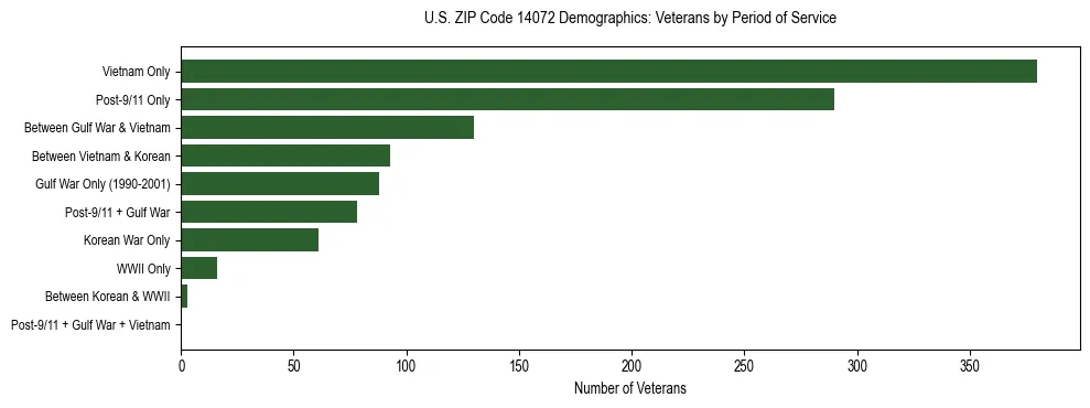 Horizontal bar chart showing veteran distribution by period of military service in US ZIP Code 14072, based on 2023 ACS data.