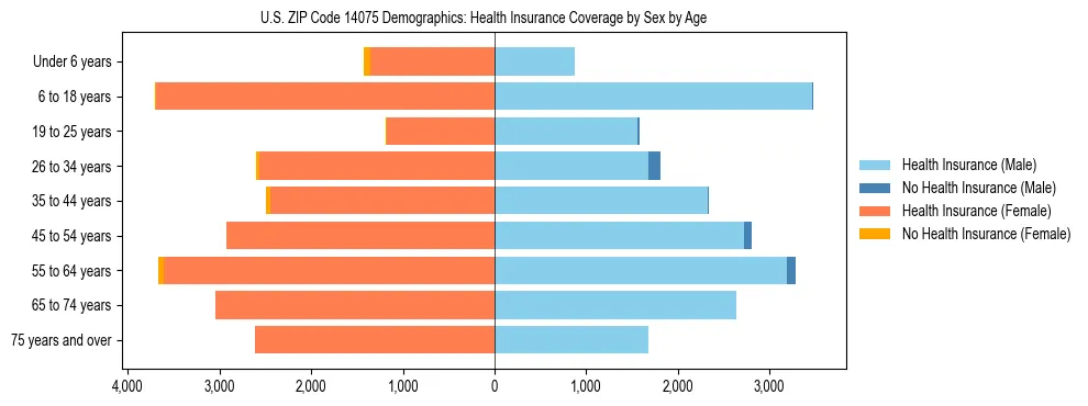 Pyramid chart showing health insurance coverage by age and sex in US ZIP Code 14075.