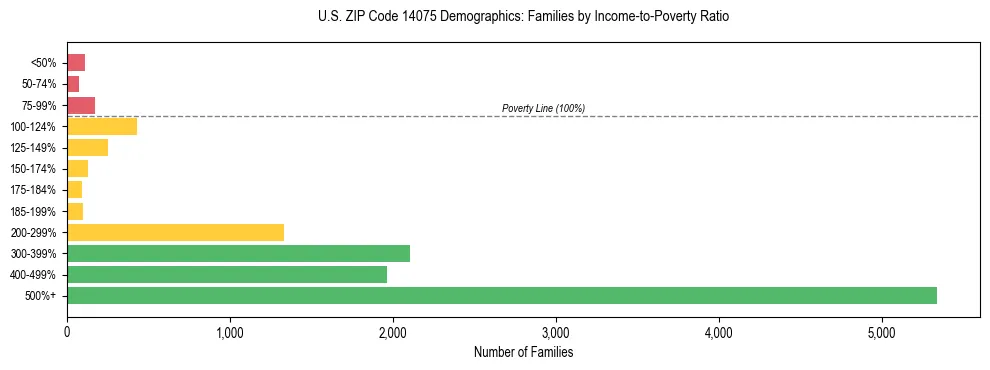 Horizontal bar chart showing family distribution by income-to-poverty ratio in US ZIP Code 14075, based on 2023 ACS data.