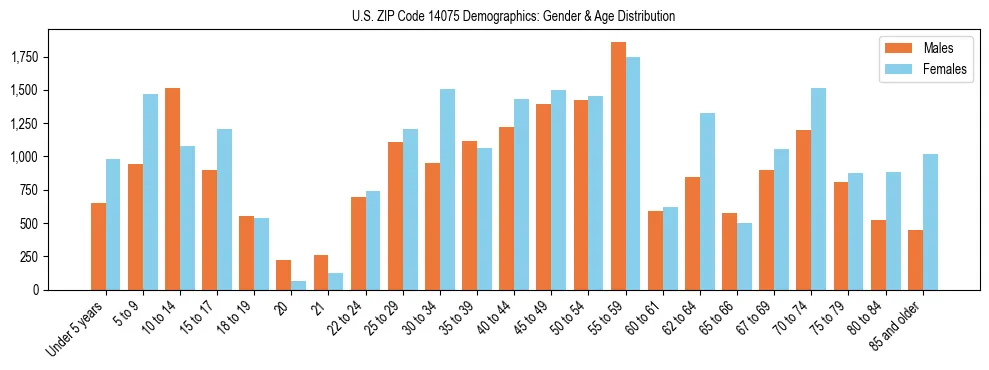 Bar chart showing the population distribution of US ZIP Code 14075 by age group and gender, based on 2023 ACS data.