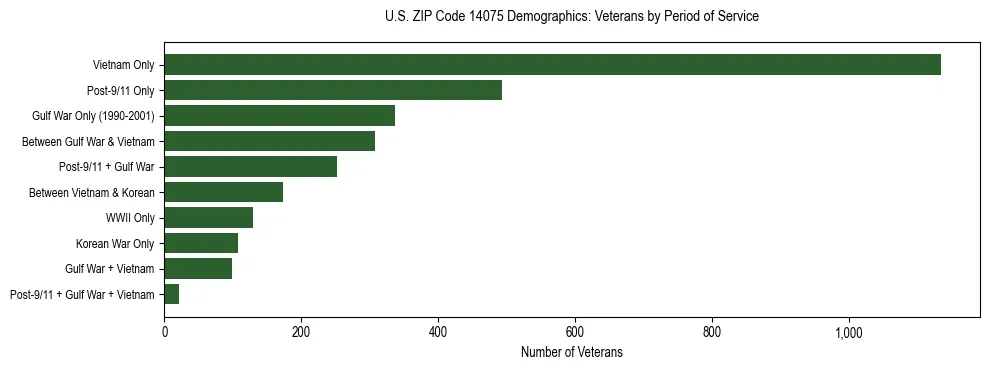 Horizontal bar chart showing veteran distribution by period of military service in US ZIP Code 14075, based on 2023 ACS data.