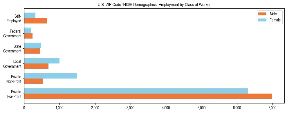 Horizontal bar chart showing employment distribution by class of worker and gender in US ZIP Code 14086, based on 2023 ACS data.