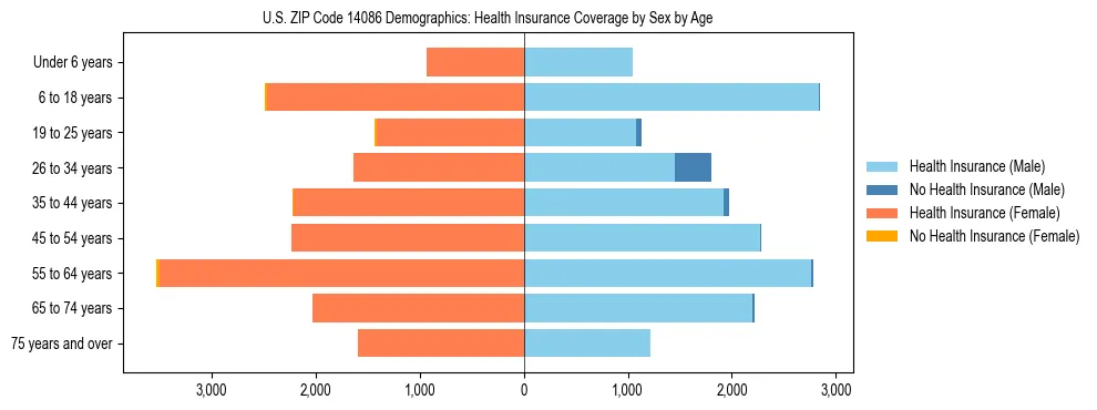 Pyramid chart showing health insurance coverage by age and sex in US ZIP Code 14086.