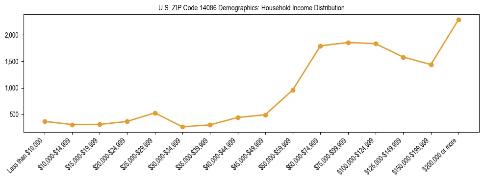 Horizontal bar chart showing household income distribution in US ZIP Code 14086.