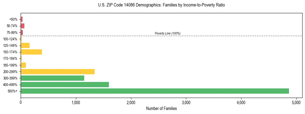 Horizontal bar chart showing family distribution by income-to-poverty ratio in US ZIP Code 14086, based on 2023 ACS data.