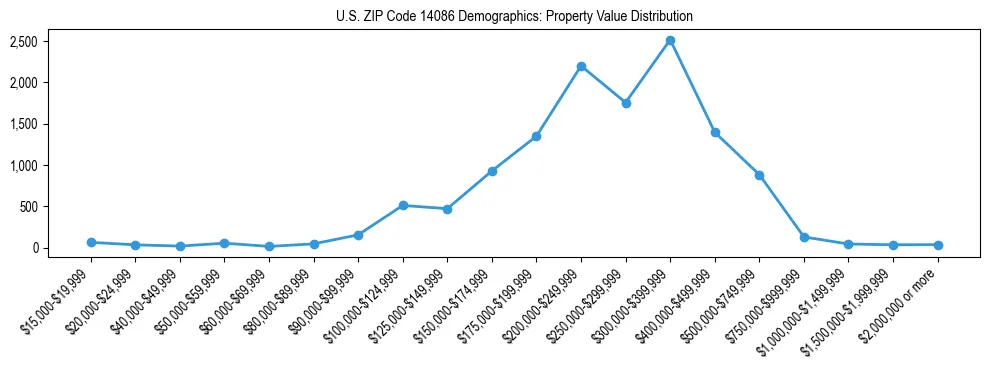 Line chart showing the distribution of property values for owner-occupied housing units in US ZIP Code 14086.