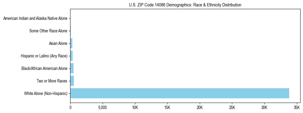 Race and Ethnicity Distribution Chart for US ZIP Code 14086