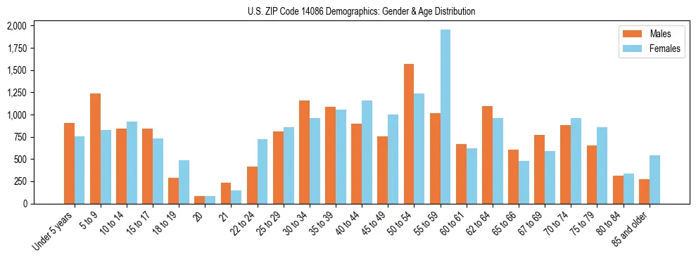 Bar chart showing the population distribution of US ZIP Code 14086 by age group and gender, based on 2023 ACS data.