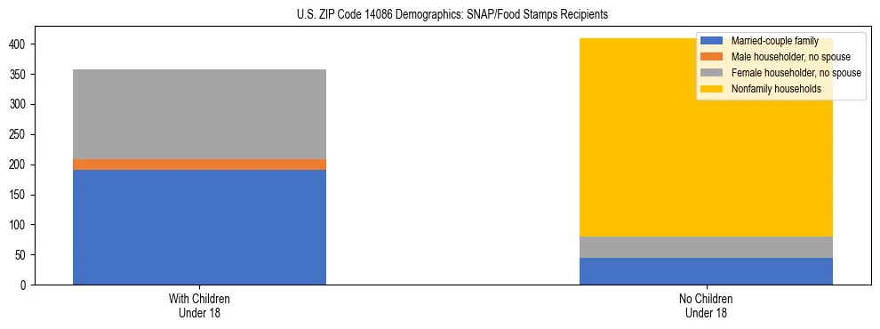 Stacked bar chart showing SNAP/Food Stamps recipient household composition by presence of children under 18 in US ZIP Code 14086, based on 2023 ACS data.