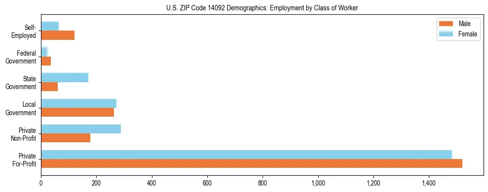 Horizontal bar chart showing employment distribution by class of worker and gender in US ZIP Code 14092, based on 2023 ACS data.