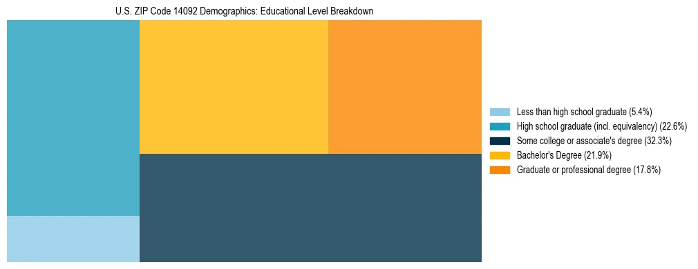 Treemap chart illustrating the educational attainment breakdown for population 25 years and over in US ZIP Code 14092.