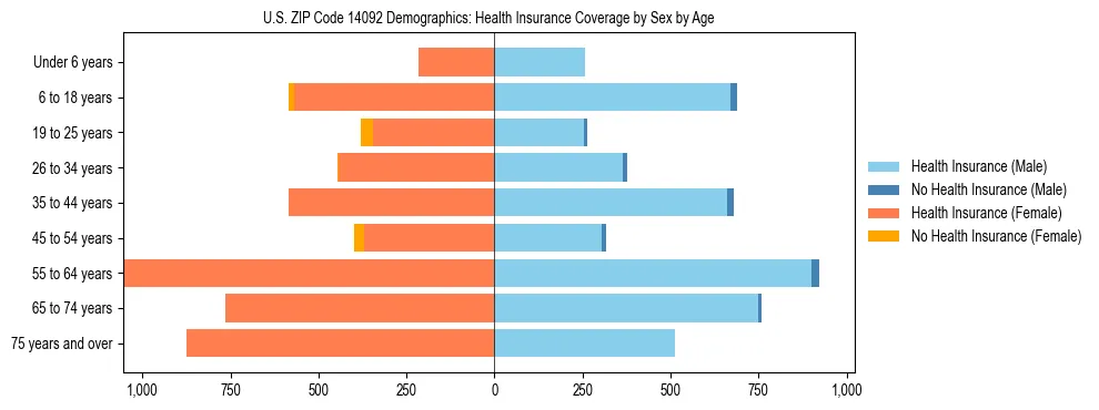 Pyramid chart showing health insurance coverage by age and sex in US ZIP Code 14092.